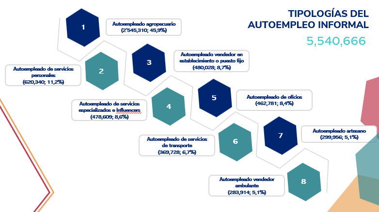 Tipologías de la informalidad laboral | Fuente: MTPE