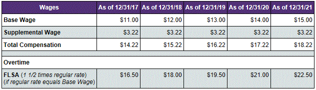 Nassau Suffolk Westchester Wage Parity Rates