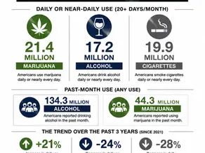 Daily Marijuana Use Surpasses Alcohol and Cigarettes: A Historic Shift in America (2026)