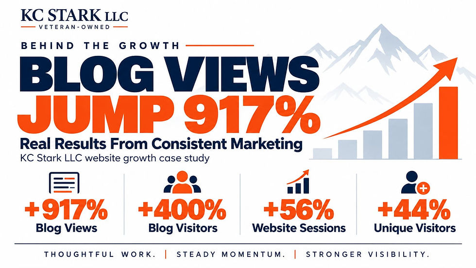 KC Stark LLC infographic showing blog views up 917% with orange rising chart and metrics for visitors, sessions, and unique visitors.