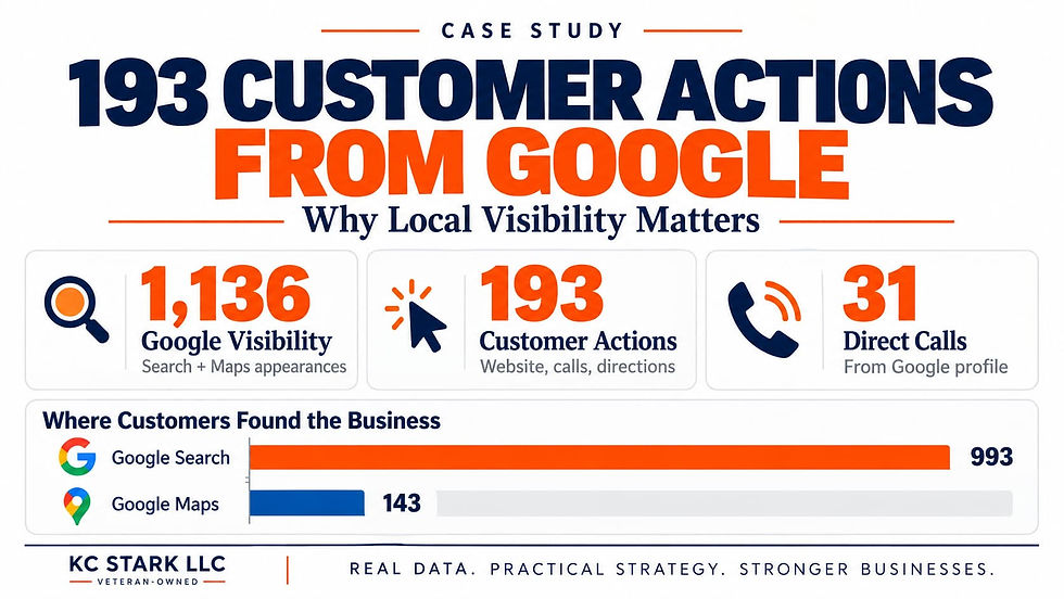 Infographic case study on Google visibility: 193 customer actions, 1,136 appearances, 31 calls, with Google Search and Maps bars.