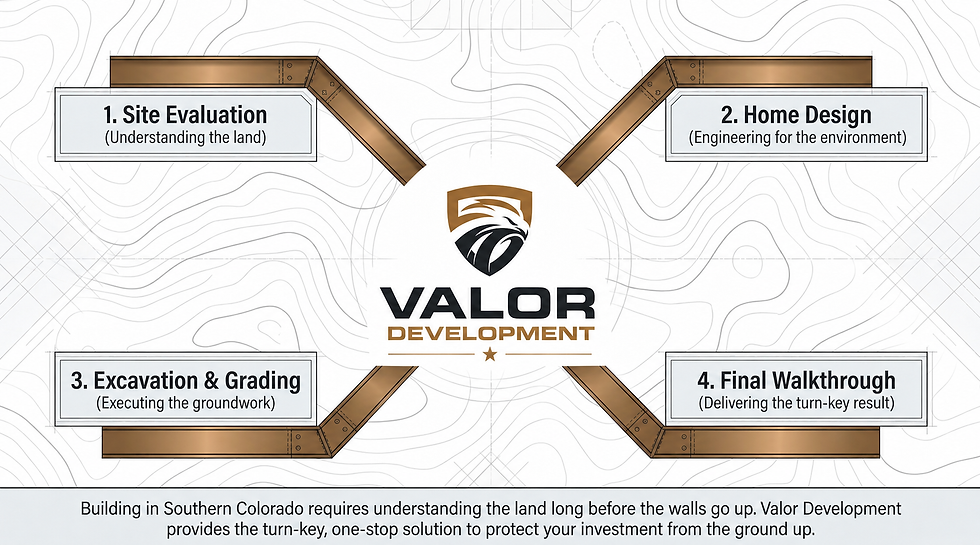 From land evaluation and utilities to turn-key construction, we’re here to help you build it right from the ground up.