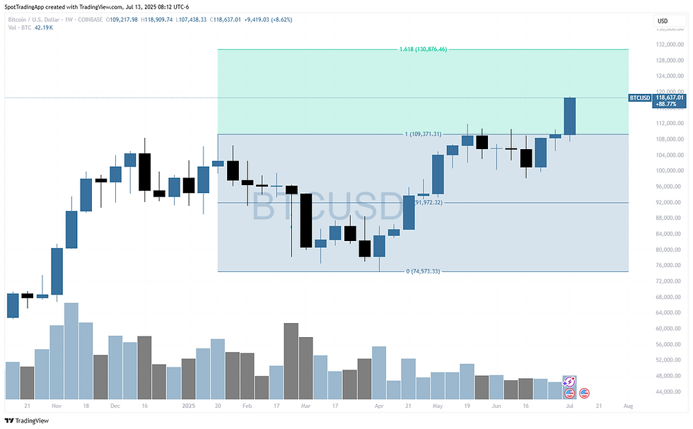 This is a weekly chart of BTC.