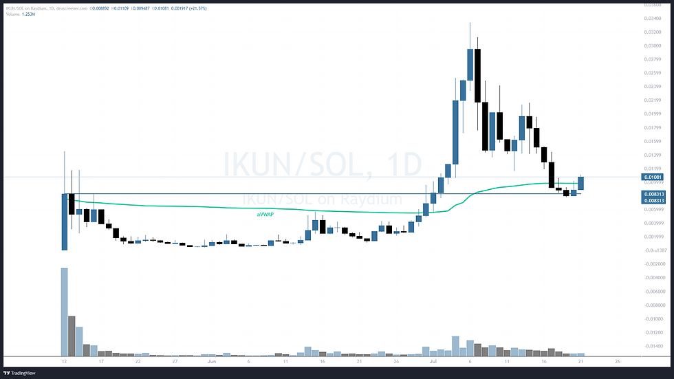 This is a daily chart of IKUN.