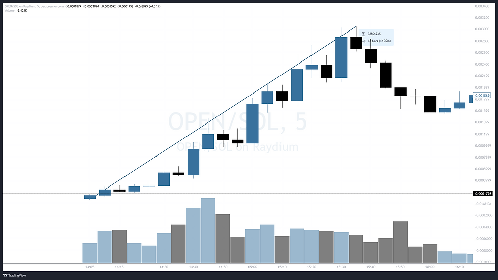 This is a chart of the OPEN memecoin.