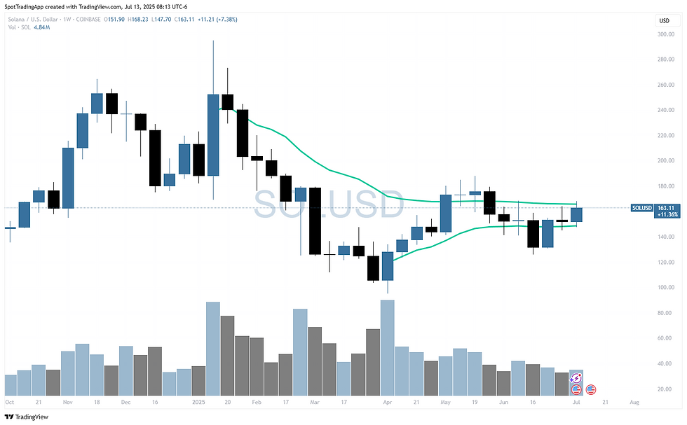 This is a weekly chart of SOL.