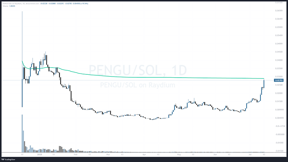 This is a daily chart of PENGU.