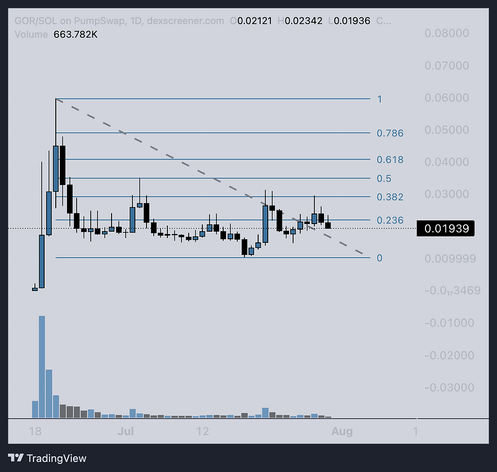 This is a daily chart of $GOR. 