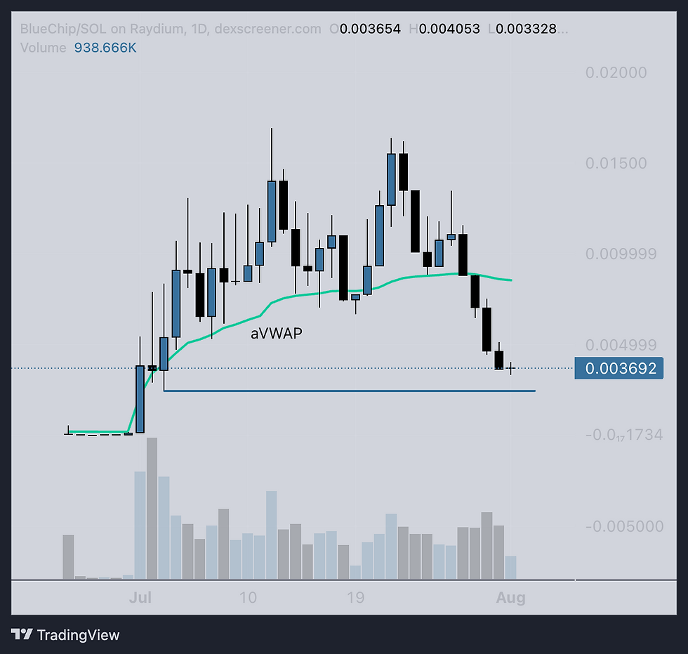This is a daily chart of BLUECHIP.