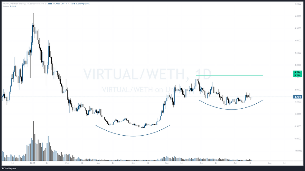 This is a daily chart of VIRTUAL