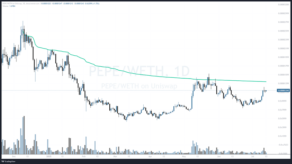 This is a daily chart of PEPE.