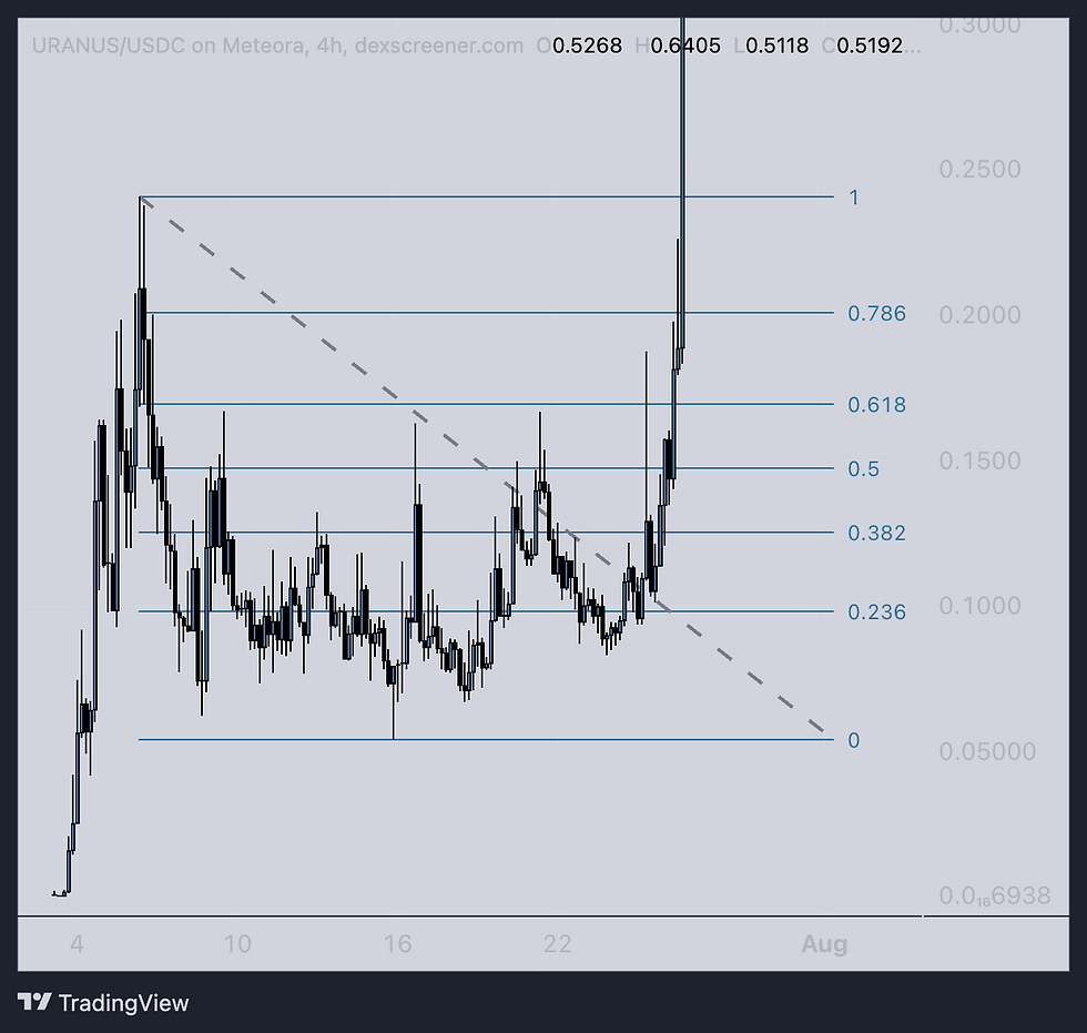 This is an image of Fibonacci levels within a high and low. 