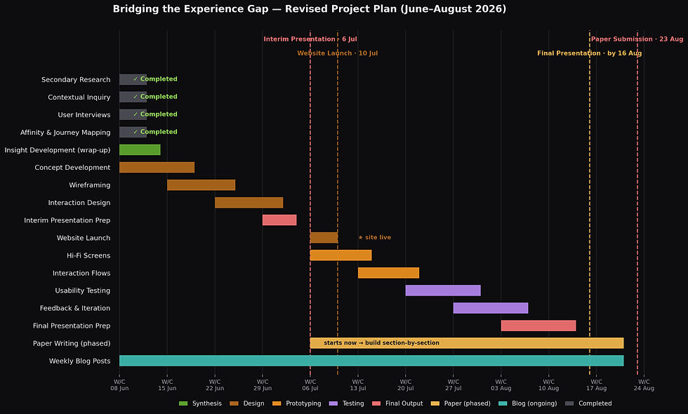 Revised Gantt Chart