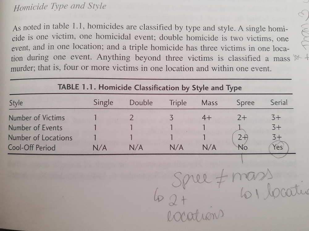 Trecho do manual do FBI que foi compilado e transformado no livro "Profilers" por John H. Campbell e Don DeNevi, a melhor aquisição que já fiz para minha biblioteca de true crime