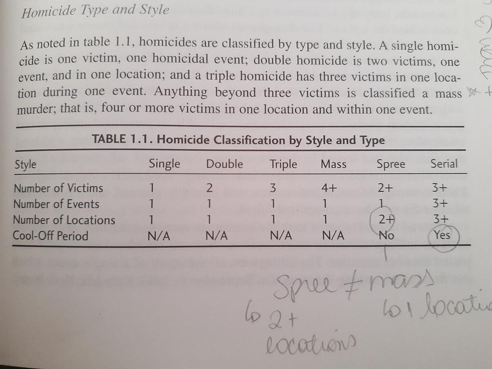 Trecho do manual do FBI que foi compilado e transformado no livro "Profilers" por John H. Campbell e Don DeNevi, a melhor aquisição que já fiz para minha biblioteca de true crime