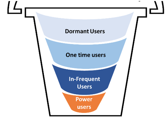 retention, customer experience, consumer, consumer insights, purchasing power