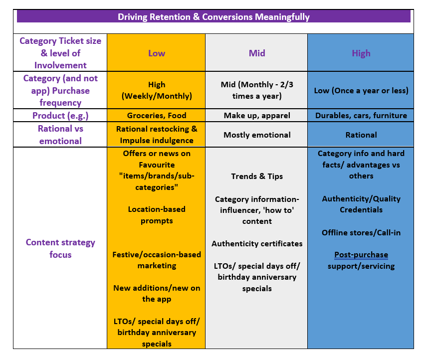 Customer retention, consumer insights, conversions, digital marketing strategy