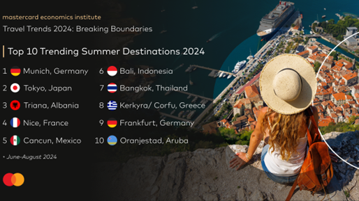 Insight of the Day: Travel soars even as ‘leisure for longer’ gets popular : Mastercard “Travel Trends 2024” Report