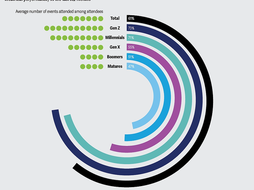 Insight of the Day: ‘Funflation’—and live event hype—goes up against more cost-conscious consumers