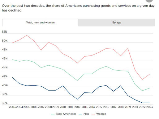 Insight of the Day: Americans spending less time, more money on shopping
