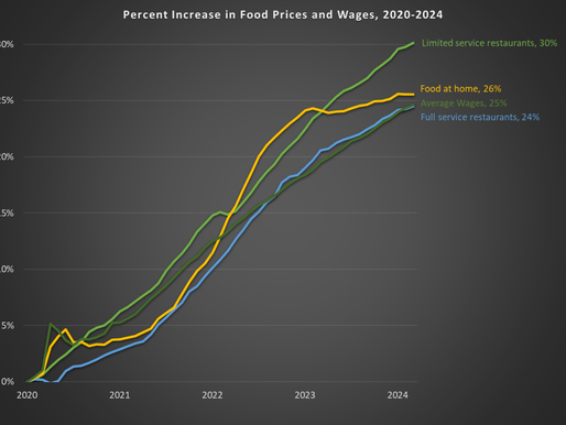 Insight of the Day: Grocery Inflation is Under Control, Fast Food Prices Aren’t