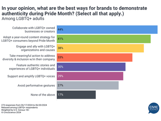 Insight of the Day: How Brands Can Celebrate Pride Month Authentically, According to Consumers