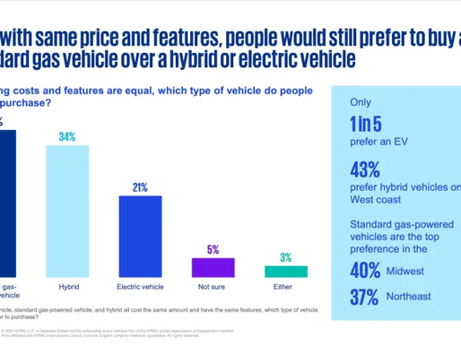 Insight of the Day: 38% Of Americans Want Just Gasoline-Powered Cars