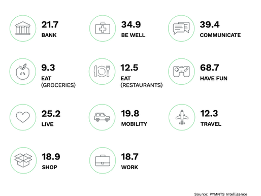 Insight of the Day: Consumers Engage Digitally With Restaurants 34% More Than Grocers