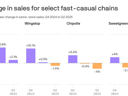 Restaurants: Fast-Casual's Reckoning: How Economic Pressures and Shifting Consumer Behavior are Reshaping the Restaurant Industry
