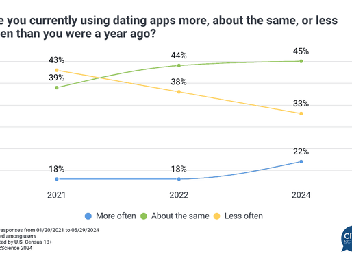Insight of the Day: As Dating App Usage Increases, Bumble and Tinder Compete for Americans Seeking Love on Demand