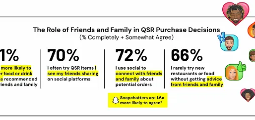 Restaurants: The Social Drive-Thru: How Snapchat is Reshaping Fast Food Discovery and Sales