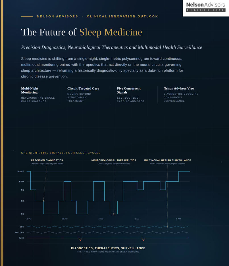 The Future of Sleep Medicine: Precision Diagnostics, Neurobiological Therapeutics and Multimodal Health Surveillance