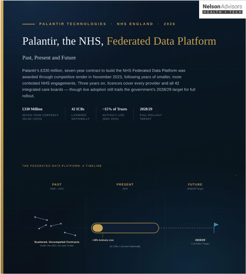 Palantir, the NHS, Federated Data Platform: Past, Present and Future