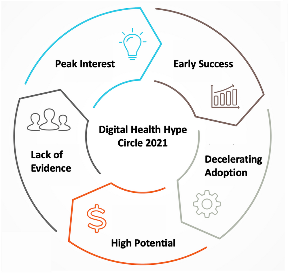 Digital Health Hype Circle 2021