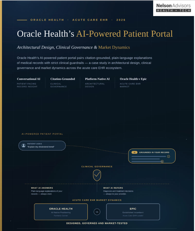 Oracle Health's AI Powered Patient Portal: Architectural Design, Clinical Governance and Market Dynamics in the Acute Care EHR Ecosystem