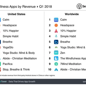 Millennials are fuelling a Self-care and Digital Wellness Apps boom