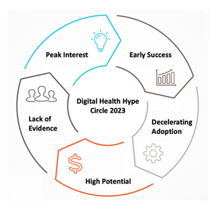 Digital Health Hype Circle 2023