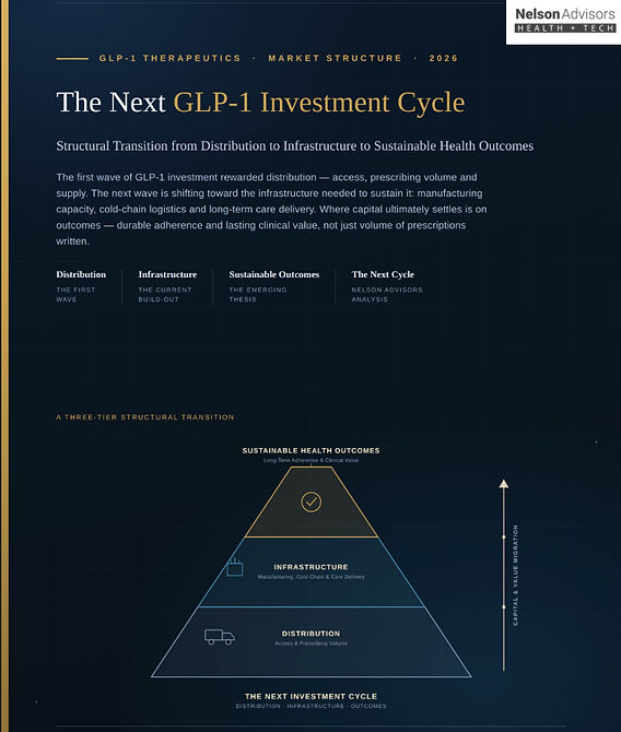 The Next GLP-1 Investment Cycle: Structural Transition from Distribution to Infrastructure to Sustainable Health Outcomes