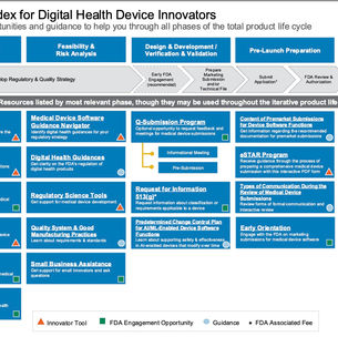 Navigating FDA Regulations: A Comprehensive Resource Index for Digital Health Device Innovators