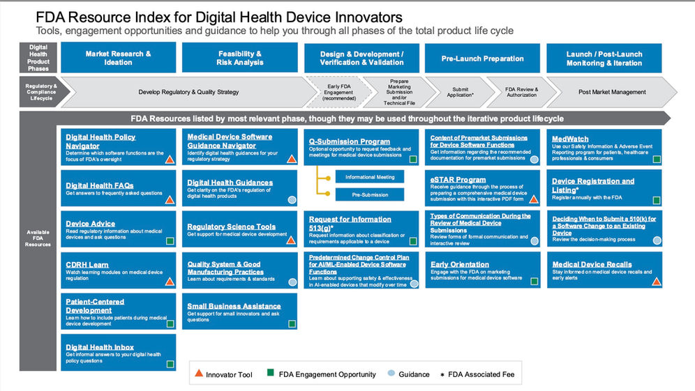 Navigating FDA Regulations: A Comprehensive Resource Index for Digital Health Device Innovators