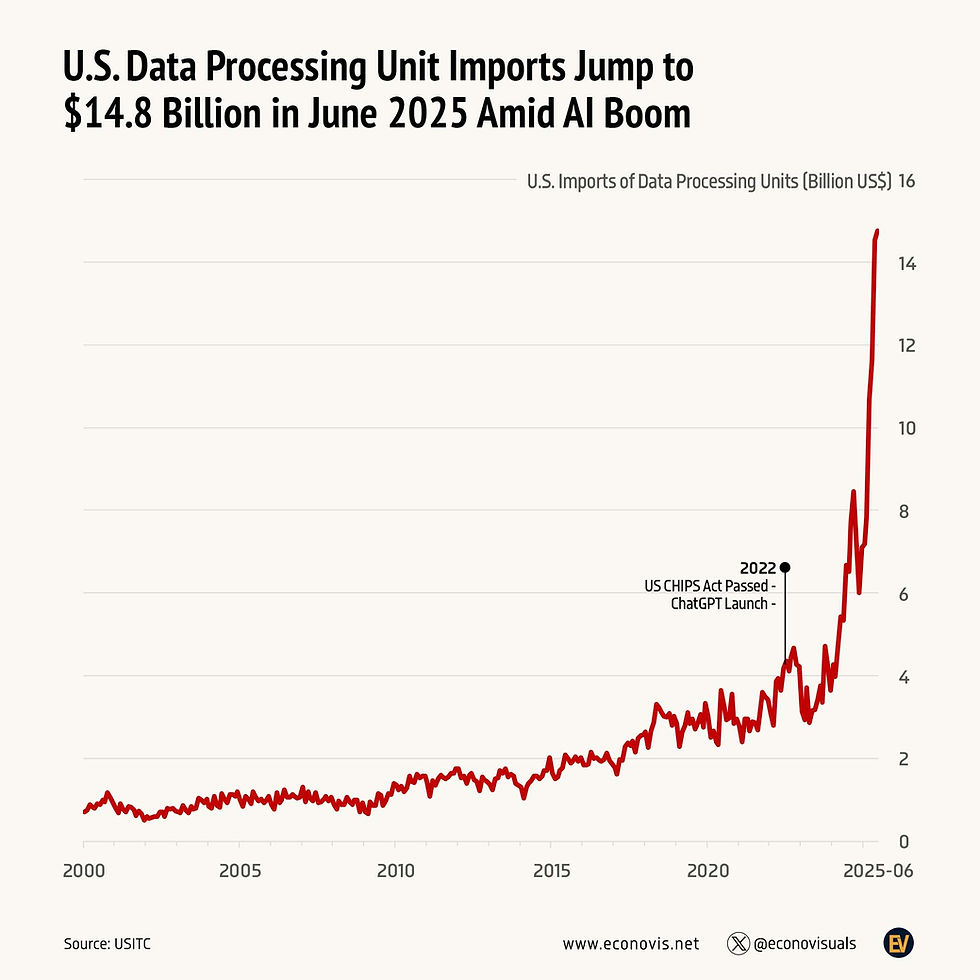 U.S. Data Processing Unit Imports Jump to $14.8 Billion in June 2025 Amid AI Boom