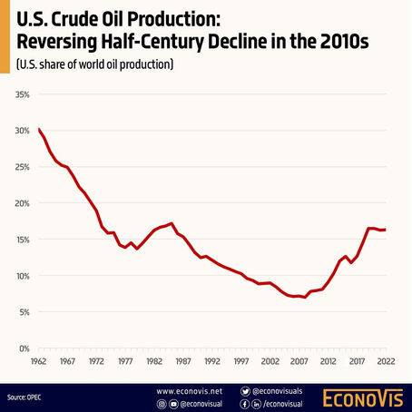 U.S. Crude Oil Production: Reversing Half-Century Decline in the 2010s