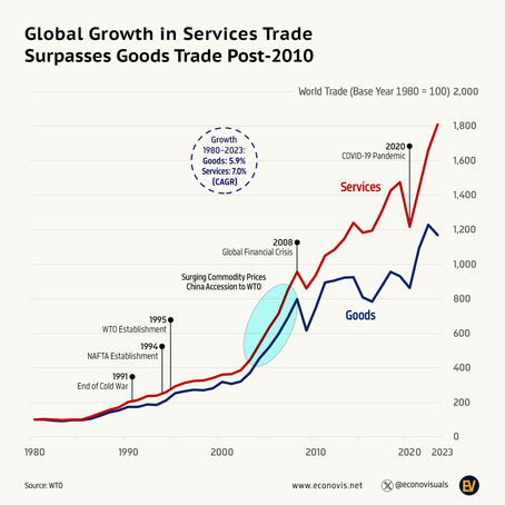 Global Growth in Services Trade Surpasses Goods Trade Post-2010