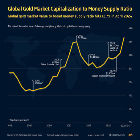 Global Gold Market Capitalization to Money Supply Ratio