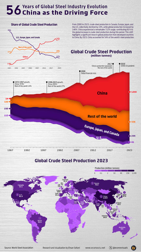 Evolution of the Global Steel Industry (1967–2023): China as the Driving Force