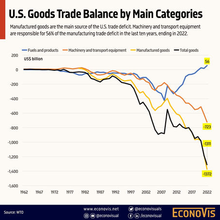 U.S. Goods Trade Balance by Main Categories