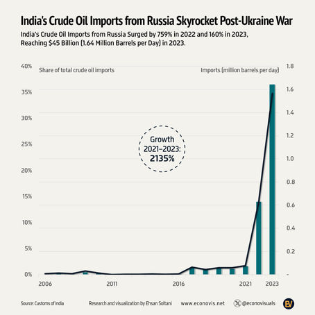 India's Crude Oil Imports from Russia Skyrocket Post-Ukraine War