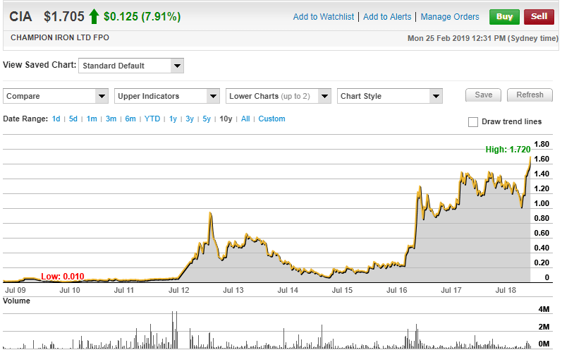 Champion Iron Limited 10 year chart as of 25th February 2019. (Commsec)