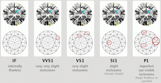 Figure 2:  Diamond Clarity Chart. (Source:Cologemlabs). Samso Insights.