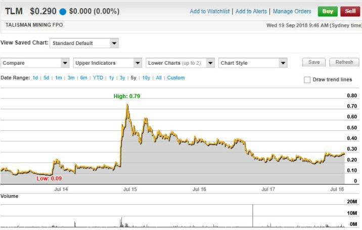 Talisman Mining Limited 5 Year Price Chart